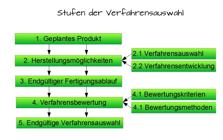 Stufen der Verfahrensauswahl Stufen der Verfahrensauswahl