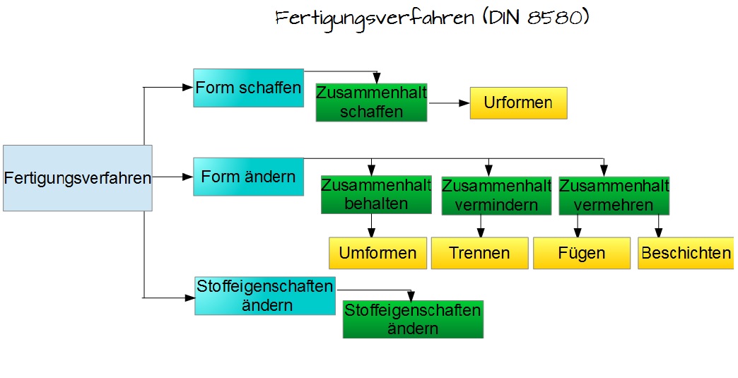 Fertigungsverfahren Fertigungsverfahren