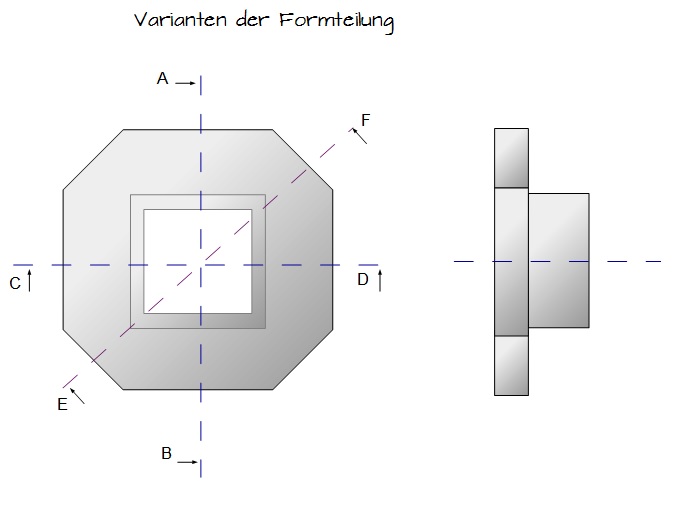 Varianten der Formteilung Varianten der Formteilung