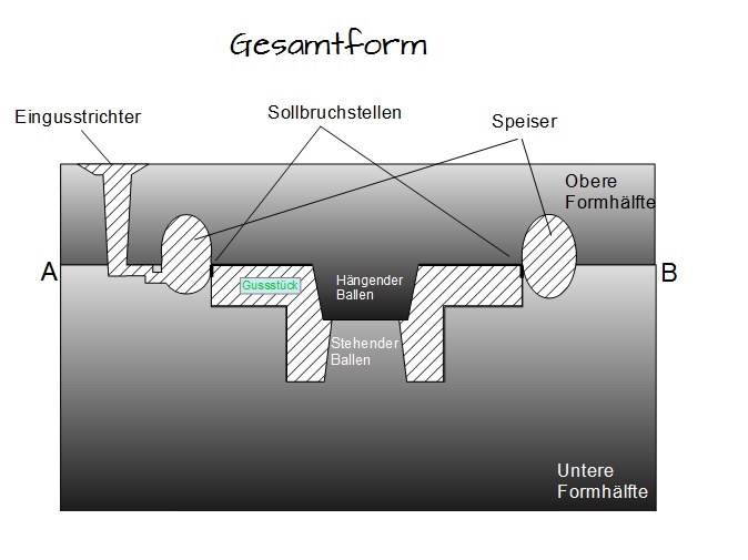 Gesamtform Gesamtform