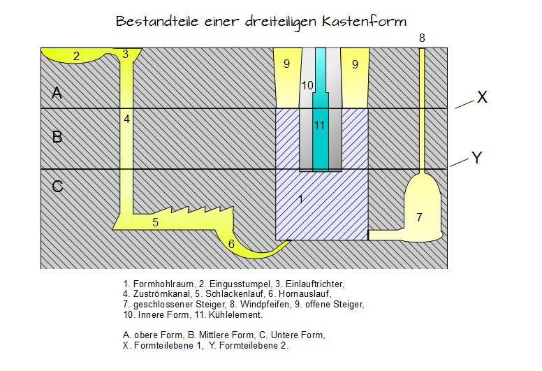 Bestandteile einer dreiteiligen Kastenform Bestandteile einer dreiteiligen Kastenform