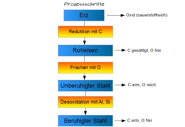 Prozessschritte Prozessschritte