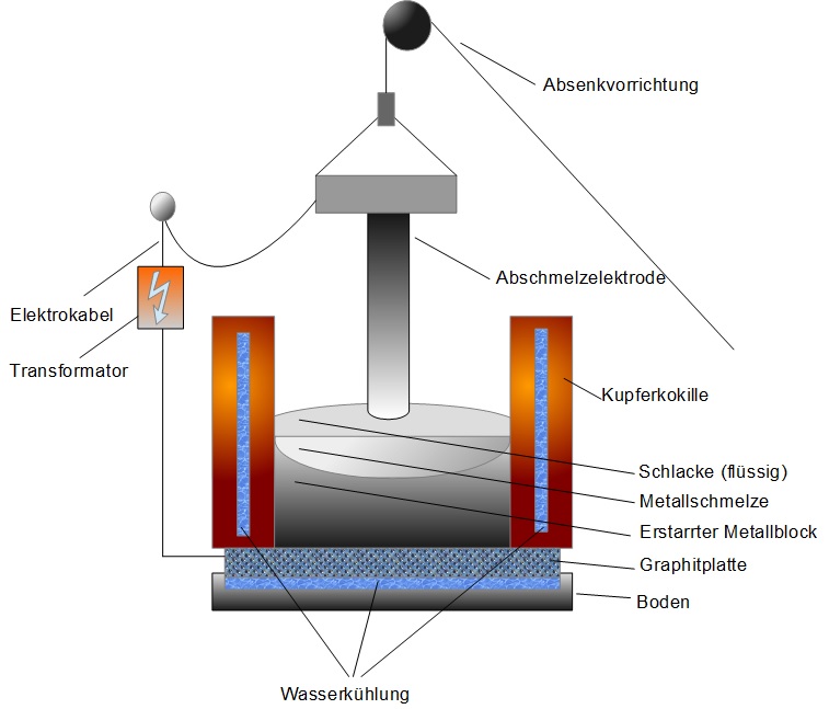Elektroschlacke-Umschmelzverfahren Elektroschlacke-Umschmelzverfahren