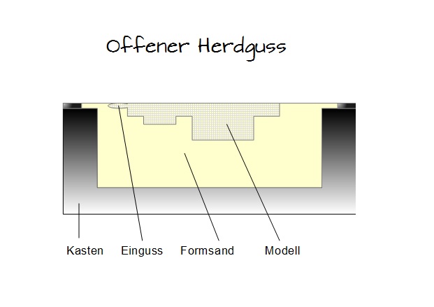 Offener Herdguss Offener Herdguss