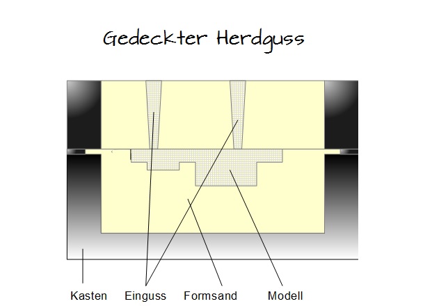 Gedeckter Herdguss Gedeckter Herdguss