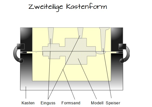 Zweiteilige Kastenform Zweiteilige Kastenform