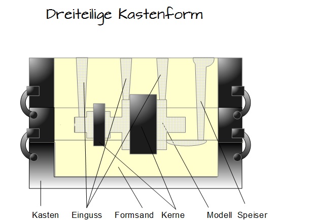 Dreiteilige Kastenform Dreiteilige Kastenform