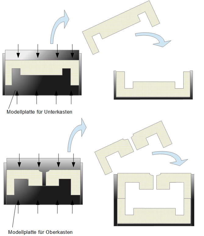 Maschinenformverfahren Maschinenformverfahren