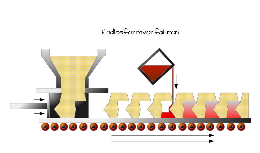 Endlosformverfahren Endlosformverfahren
