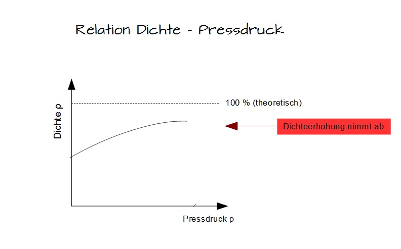 Relation Dichte Pressdruck Relation Dichte Pressdruck