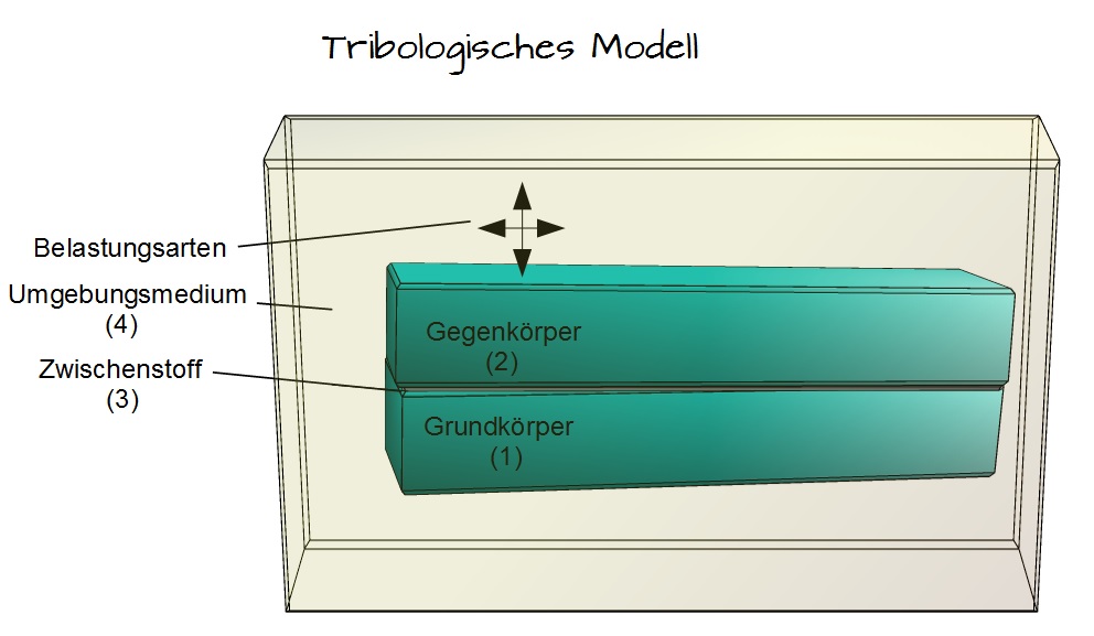 Tribologisches Modell Tribologisches Modell