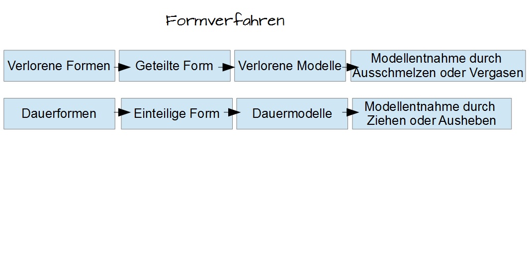 Formverfahren Formverfahren