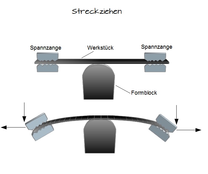Streckziehen Streckziehen