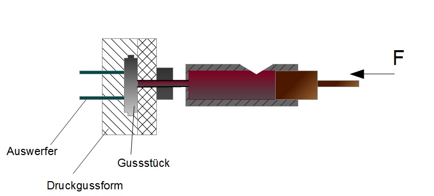 Kaltkammerdruckgießen Kaltkammerdruckgießen