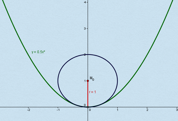 Krümmungsradius Krümmungsradius