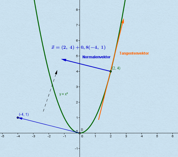 Beispiel: Normalenvektor Beispiel: Normalenvektor