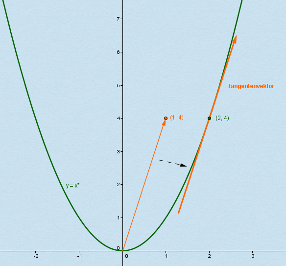 Beispiel: Tangentenvektor Beispiel: Tangentenvektor