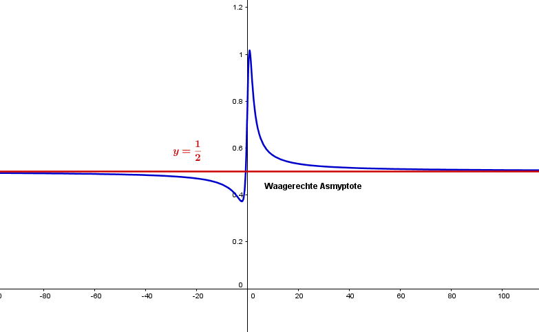 Waagerechte Asymptote