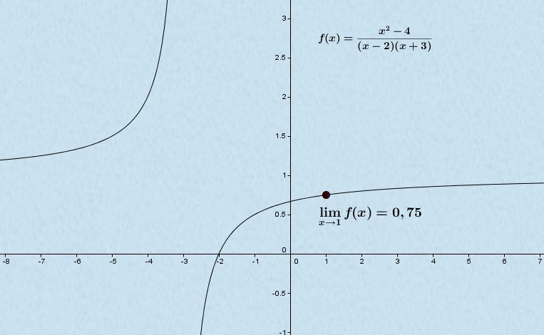 Grenzwert von Funktionen - Analysis und Lineare Algebra