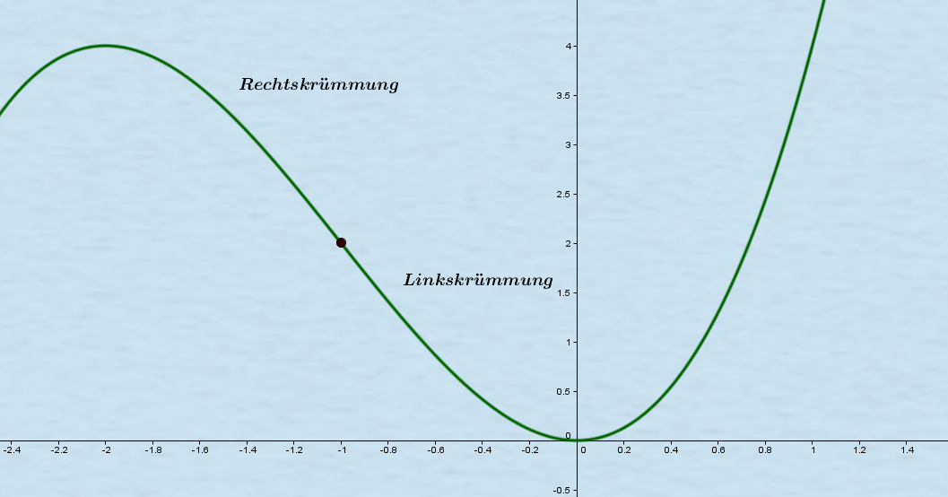 Krümmungsverhalten Krümmungsverhalten