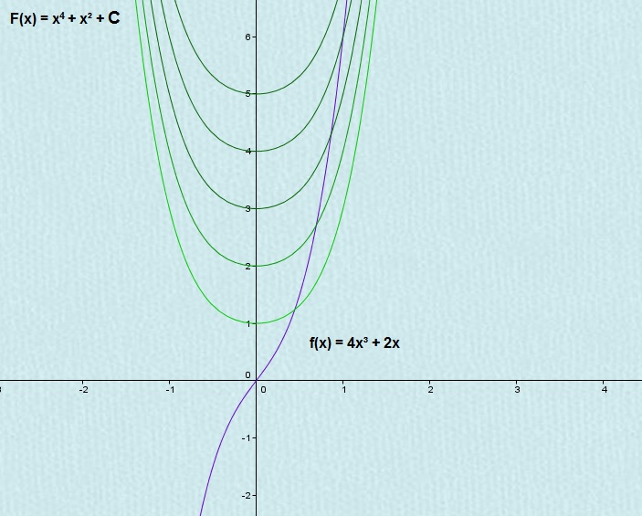 Unbestimmtes Integral Unbestimmtes Integral