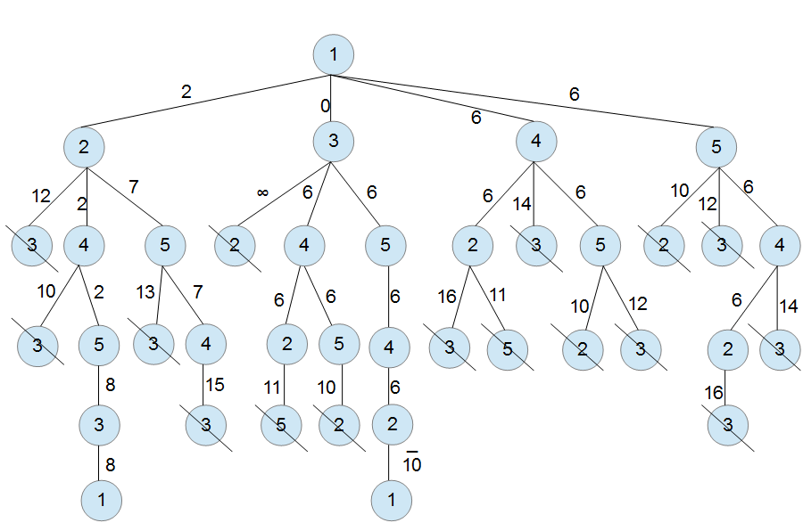 Begrenzte Enumeration TSP