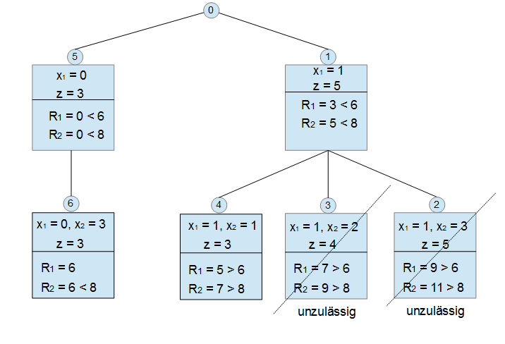 Branch-and-Bound Maximierungsproblem