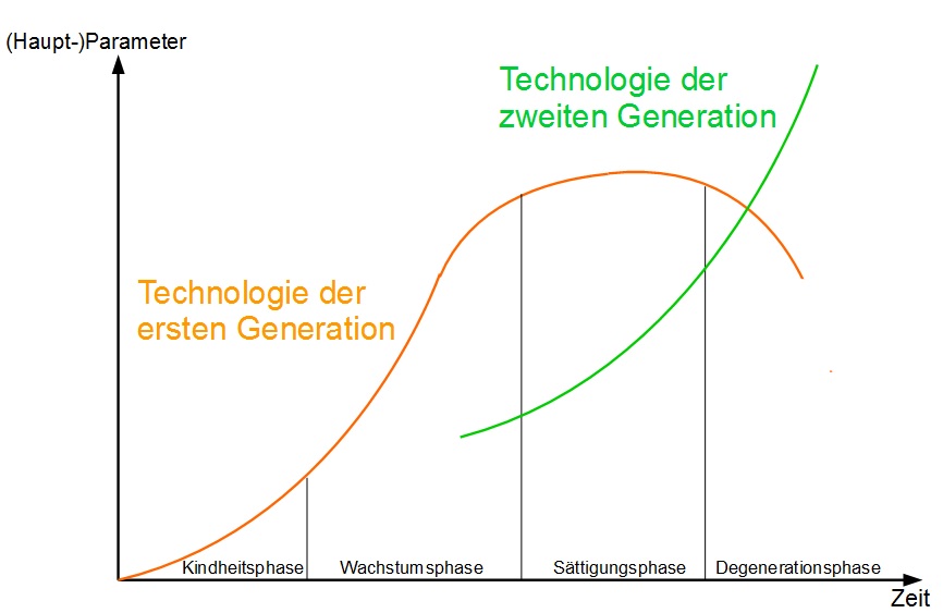 Phasen eines technischen Systems - S-Kurve Phasen eines technischen Systems - S-Kurve