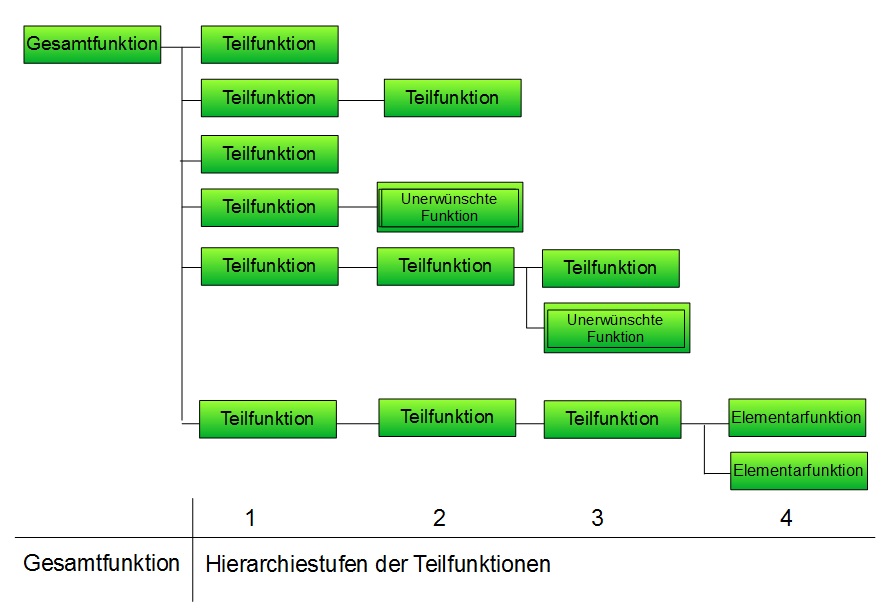 Funktionsbaumschema Funktionsbaumschema