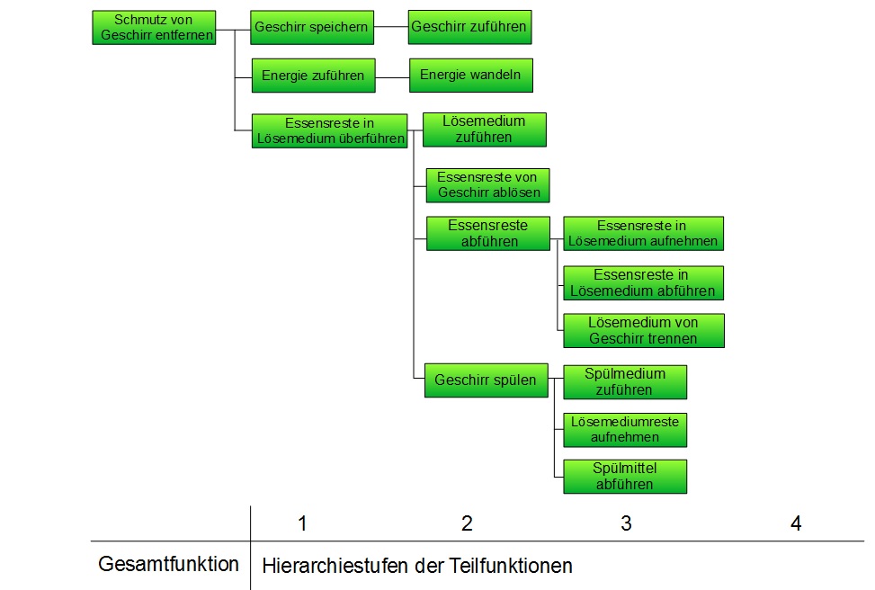 Spülmaschine Spülmaschine