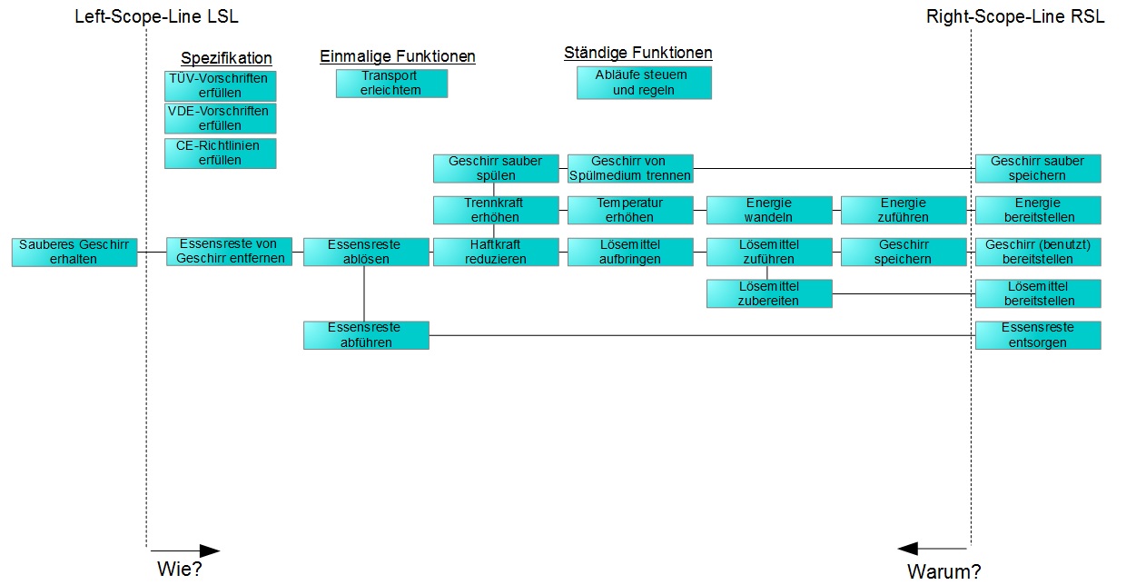 FAST-Diagramm einer Spülmaschine FAST-Diagramm einer Spülmaschine