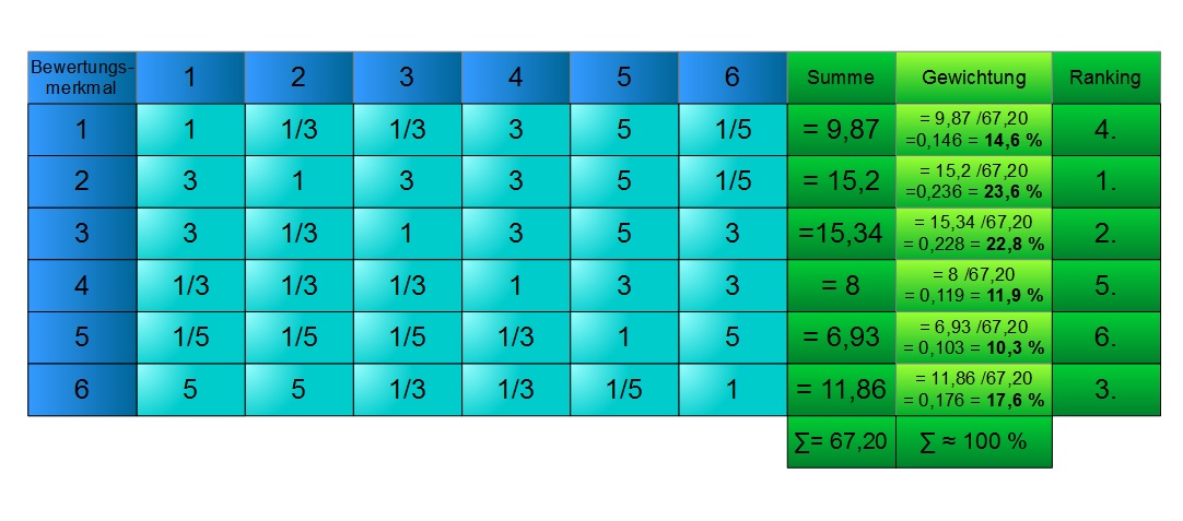 Differenzierter Dualvergleich Differenzierter Dualvergleich