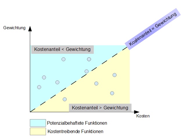 Kostentreibende, potenzialbehaftete Funktionen Kostentreibende, potenzialbehaftete Funktionen