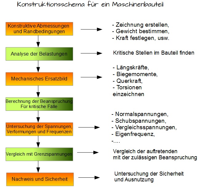 Konstruktionsschema für ein Maschinenbauteil Konstruktionsschema für ein Maschinenbauteil