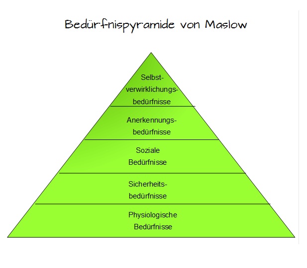 Bedürfnispyramide nach Maslow Bedürfnispyramide nach Maslow