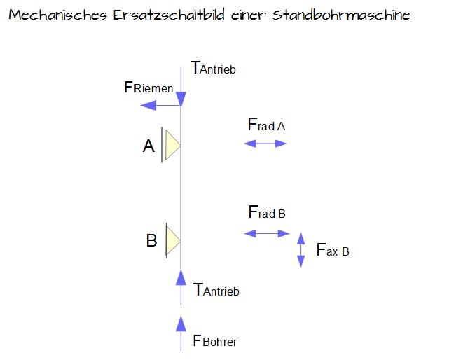 Mechanisches Ersatzschaltbild einer Standbohrmaschine Mechanisches Ersatzschaltbild einer Standbohrmaschine