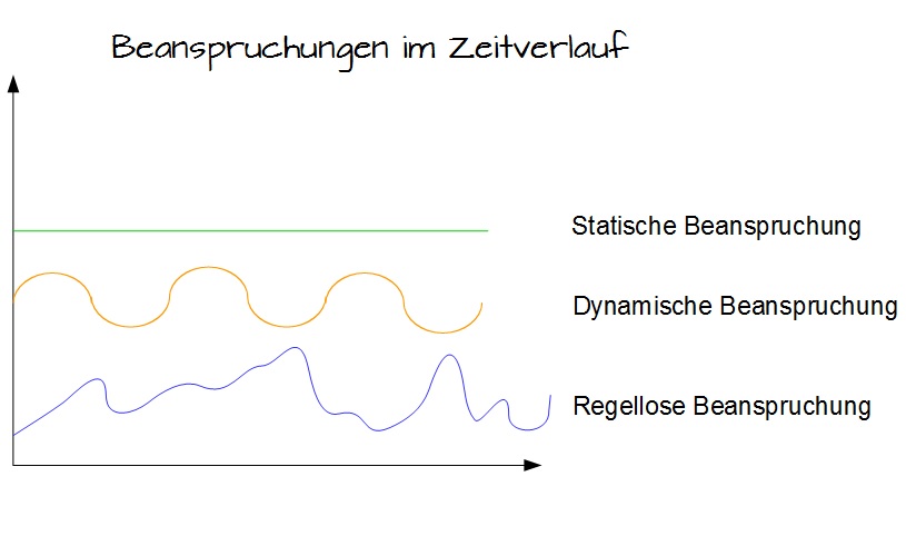 Beanspruchungen im Zeitverlauf Beanspruchungen im Zeitverlauf