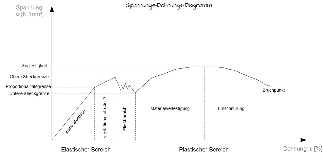 Spannungs-Dehnungs-Diagramm Spannungs-Dehnungs-Diagramm