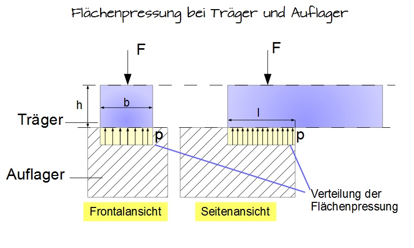 Flächenpressung bei Träger und Auflager Flächenpressung bei Träger und Auflager