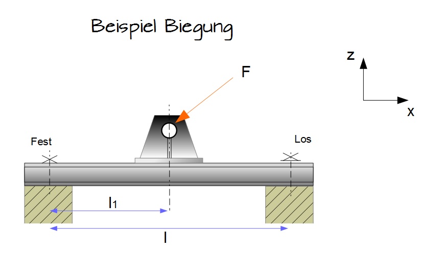 Beispiel Biegung Beispiel Biegung