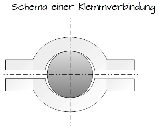 Schema einer Klemmverbindung Schema einer Klemmverbindung