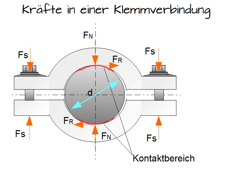 Kräfte in einer Klemmverbindung Kräfte in einer Klemmverbindung