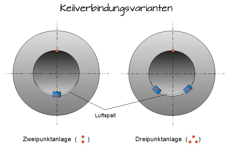 Keilverbindungsvarianten Keilverbindungsvarianten