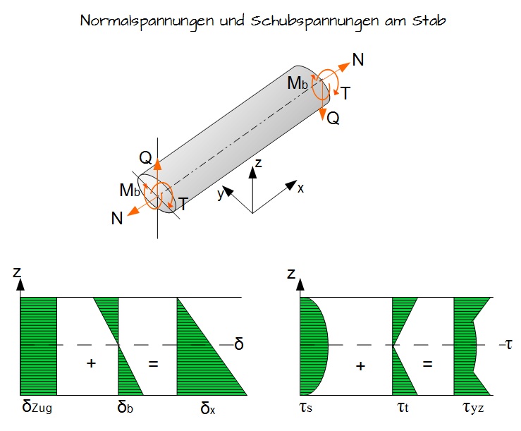 Normalspannungen und Schubspannungen am Stab Normalspannungen und Schubspannungen am Stab