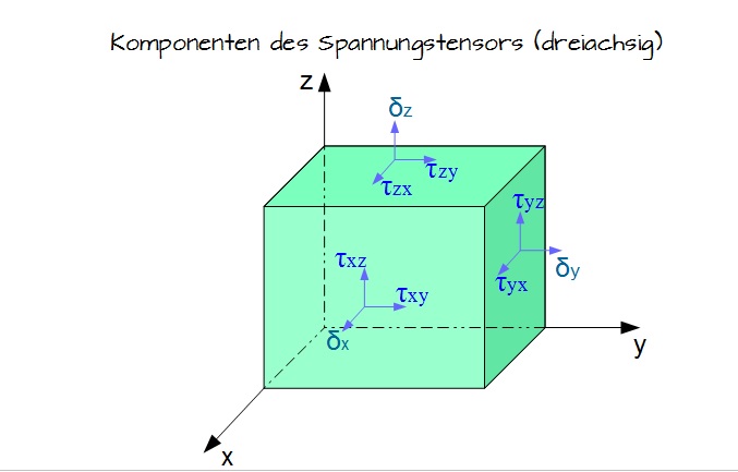 Komponenten des Spannungstensors Komponenten des Spannungstensors