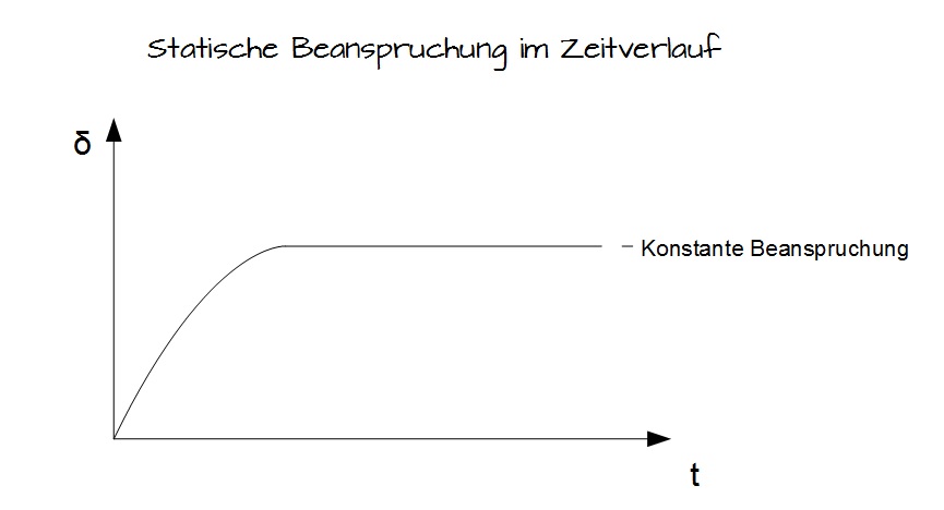 Statische Beanspruchung im Zeitverlauf Statische Beanspruchung im Zeitverlauf