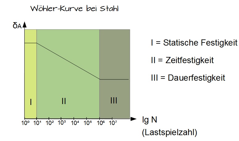 Wöhler-Kurve bei Stahl Wöhler-Kurve bei Stahl