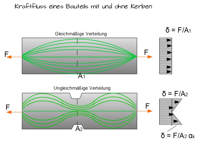 Kraftfluss eines Bauteils mit und ohne Kerben Kraftfluss eines Bauteils mit und ohne Kerben