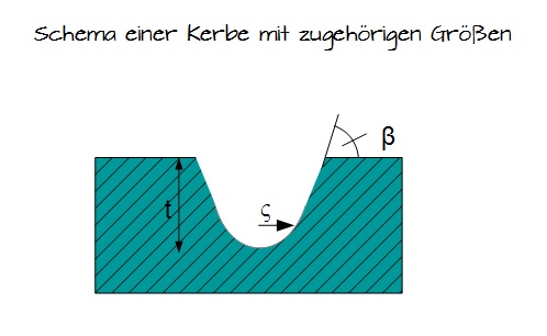 Schema einer Kerbe mit zugehörigen Größen Schema einer Kerbe mit zugehörigen Größen
