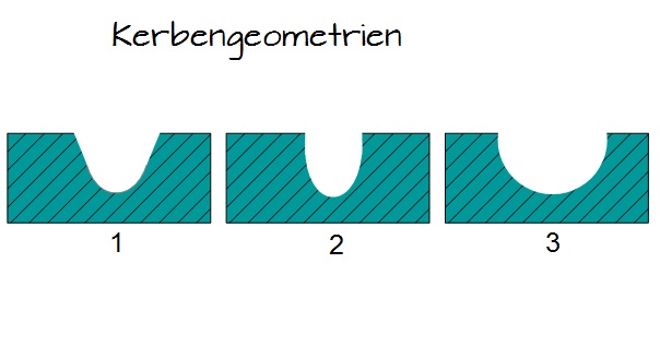 Kerbengeometrien Kerbengeometrien